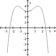 <strong>Solve the problem. -Select an appropriate graph of a twice-differentiable function y = f(x) that passes through the points and whose first two derivatives have the following sign patterns.</strong> A) B) C) D)