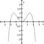 <strong>Solve the problem. -Select an appropriate graph of a twice-differentiable function y = f(x) that passes through the points and whose first two derivatives have the following sign patterns.</strong> A) B) C) D)