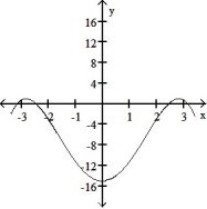 <strong>Solve the problem. -Select an appropriate graph of a twice-differentiable function y = f(x) that passes through the points and whose first two derivatives have the following sign patterns.</strong> A) B) C) D)