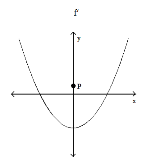 <strong>Choose the one alternative that best completes the statement or answers the question. -The graph below shows the first derivative of a function y = f(x). Select a possible graph of f that passes through the point P. </strong> A) B) C) D)