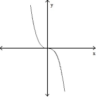<strong>Choose the one alternative that best completes the statement or answers the question. -The graph below shows the first derivative of a function y = f(x). Select a possible graph of f that passes through the point P. </strong> A) B) C) D)