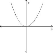 <strong>Choose the one alternative that best completes the statement or answers the question. -The graph below shows the first derivative of a function y = f(x). Select a possible graph of f that passes through the point P. </strong> A) B) C) D)