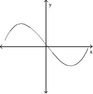 <strong>Choose the one alternative that best completes the statement or answers the question. -The graph below shows the first derivative of a function y = f(x). Select a possible graph of f that passes through the point P. </strong> A) B) C) D)