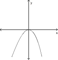 <strong>Choose the one alternative that best completes the statement or answers the question. -The graph below shows the first derivative of a function y = f(x). Select a possible graph of f that passes through the point P. </strong> A) B) C) D)