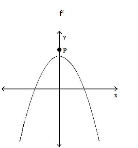 <strong>Choose the one alternative that best completes the statement or answers the question. -The graph below shows the first derivative of a function y = f(x). Select a possible graph f that passes through the point P. </strong> A) B) C) D)