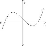 <strong>Choose the one alternative that best completes the statement or answers the question. -The graph below shows the first derivative of a function y = f(x). Select a possible graph f that passes through the point P. </strong> A) B) C) D)