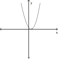 <strong>Choose the one alternative that best completes the statement or answers the question. -The graph below shows the first derivative of a function y = f(x). Select a possible graph f that passes through the point P. </strong> A) B) C) D)