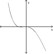 <strong>Choose the one alternative that best completes the statement or answers the question. -The graph below shows the first derivative of a function y = f(x). Select a possible graph f that passes through the point P. </strong> A) B) C) D)