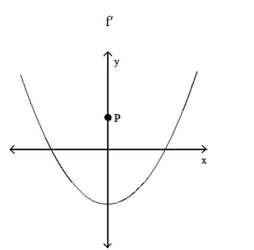 <strong>Choose the one alternative that best completes the statement or answers the question. -The graph below shows the first derivative of a function . Select a possible graph f that passes through the point P. </strong> A) B) C) D)
