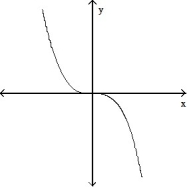 <strong>Choose the one alternative that best completes the statement or answers the question. -The graph below shows the first derivative of a function . Select a possible graph f that passes through the point P. </strong> A) B) C) D)