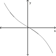 <strong>Choose the one alternative that best completes the statement or answers the question. -The graph below shows the first derivative of a function . Select a possible graph f that passes through the point P. </strong> A) B) C) D)