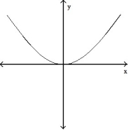<strong>Choose the one alternative that best completes the statement or answers the question. -The graph below shows the first derivative of a function . Select a possible graph f that passes through the point P. </strong> A) B) C) D)