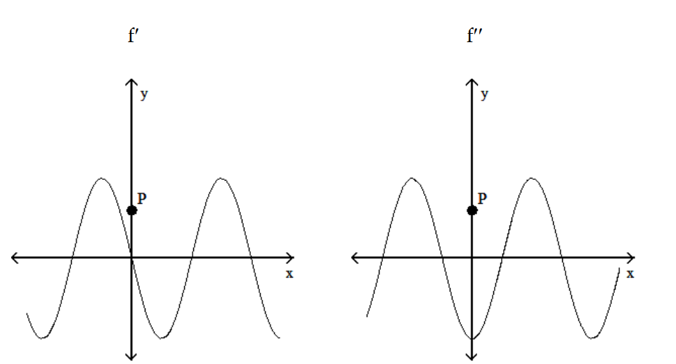 <strong>Solve the problem. -The graphs below show the first and second derivatives of a function . Select a possible graph f that passes through the point P. </strong> A) B) C) D)
