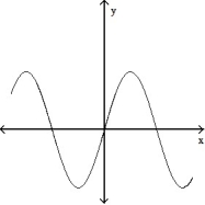 <strong>Solve the problem. -The graphs below show the first and second derivatives of a function . Select a possible graph f that passes through the point P. </strong> A) B) C) D)