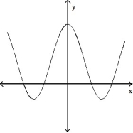 <strong>Solve the problem. -The graphs below show the first and second derivatives of a function . Select a possible graph f that passes through the point P. </strong> A) B) C) D)