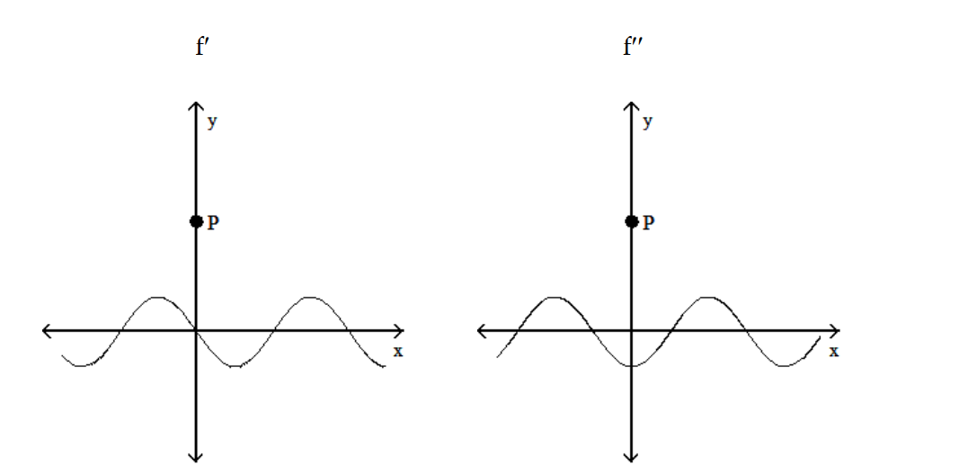 <strong>Solve the problem. -The graphs below show the first and second derivatives of a function . Select a possible graph of f that passes through point P. </strong> A) B) C) D)