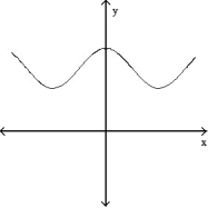 <strong>Solve the problem. -The graphs below show the first and second derivatives of a function . Select a possible graph of f that passes through point P. </strong> A) B) C) D)