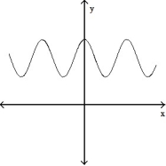 <strong>Solve the problem. -The graphs below show the first and second derivatives of a function . Select a possible graph f that passes through the point P. </strong> A) B) C) D)