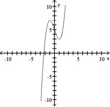 <strong>Use the graph of the function f(x) to locate the local extrema and identify the intervals where the function is concave up and concave down. - </strong> A) Local minimum at x = 1; local maximum at x = -1; concave down on (0, \infty ); concave up on (- \infty , 0) B) Local minimum at x = 1; local maximum at x = -1; concave up on (0, \infty ); concave down on (- \infty , 0) C) Local minimum at x = 1; local maximum at x = -1; concave down on (- \infty , \infty ) D) Local minimum at x = 1; local maximum at x = -1; concave up on (- \infty , \infty )