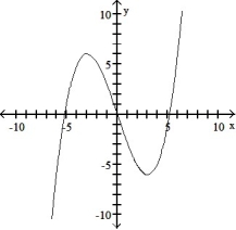 <strong>Use the graph of the function f(x) to locate the local extrema and identify the intervals where the function is concave up and concave down. - </strong> A) Local minimum at x = 3; local maximum at x = -3 ; concave down on (0, \infty ); concave up on (- \infty , 0) B) Local minimum at x = 3; local maximum at x = -3 ; concave up on (0, -3) and (3, \infty ); concave down on (-3, 3) C) Local minimum at x = 3; local maximum at x = -3 ; concave up on (0, \infty ); concave down on (- \infty , 0) D) Local maximum at x = 3; local minimum at x = -3 ; concave up on (0, -3) and (3, \infty ); concave down on (-3, 3)