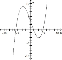 <strong>Use the graph of the function f(x) to locate the local extrema and identify the intervals where the function is concave up and concave down. - </strong> A) Local minimum at x = 3 ; local maximum at x = -3 ; concave up on (- \infty , -3) and (3, \infty ); concave down on (-3, 3) B) Local minimum at x = 3 ; local maximum at x = -3 ; concave down on (- \infty -3) and (3, \infty ); concave up on (-3, 3) C) Local minimum at x = 3 ; local maximum at x = -3 ; concave up on (0, \infty ); concave down on (- \infty , 0) D) Local minimum at x = 3 ; local maximum at x = -3 ; concave down on (0, \infty ); concave up on (- \infty , 0)