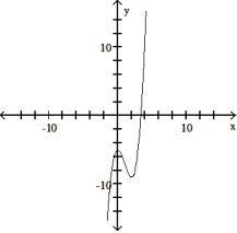 <strong>Use the graph of the function f(x) to locate the local extrema and identify the intervals where the function is concave up and concave down. - </strong> A) Local minimum at x = 0; local maximum at x = 2; concave up on (0, \infty ); concave down on (- \infty , 0) B) Local minimum at x = 0; local maximum at x = 2; concave down on (0, \infty ); concave up on (- \infty , 0) C) Local minimum at x = 2; local maximum at x = 0; concave down on (0, \infty ); concave up on (- \infty , 0) D) Local minimum at x = 2; local maximum at x = 0; concave up on (0, \infty ); concave down on (- \infty , 0)