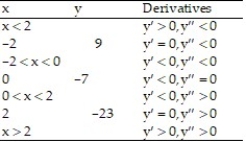 <strong>Solve the problem. -Using the following properties of a twice-differentiable function y = f(x), select a possible graph of f. </strong> A) B) C) D)