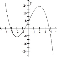 <strong>Solve the problem. -Using the following properties of a twice-differentiable function y = f(x), select a possible graph of f. </strong> A) B) C) D)