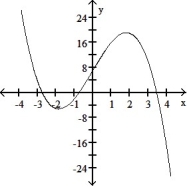 <strong>Solve the problem. -Using the following properties of a twice-differentiable function y = f(x), select a possible graph of f. </strong> A) B) C) D)