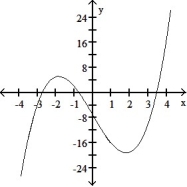 <strong>Solve the problem. -Using the following properties of a twice-differentiable function y = f(x), select a possible graph of f. </strong> A) B) C) D)