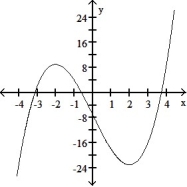<strong>Solve the problem. -Using the following properties of a twice-differentiable function y = f(x), select a possible graph of f. </strong> A) B) C) D)