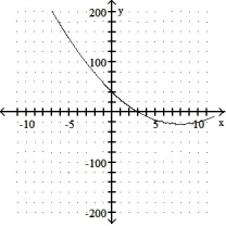 <strong>Graph the equation. Include the coordinates of any local extreme points and inflection points. -y = 3x<sup>2</sup> + 24x </strong> A) local minimum: ( 8, -24) no inflection points B) local minimum: ( -8, -24) no inflection points C)local minimum: ( -4, -48) no inflection points D) local minimum: ( 4, -48) no inflection points