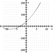 <strong>Graph the equation. Include the coordinates of any local extreme points and inflection points. -y = 3x<sup>2</sup> + 24x </strong> A) local minimum: ( 8, -24) no inflection points B) local minimum: ( -8, -24) no inflection points C)local minimum: ( -4, -48) no inflection points D) local minimum: ( 4, -48) no inflection points