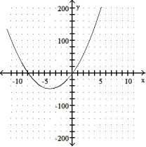 <strong>Graph the equation. Include the coordinates of any local extreme points and inflection points. -y = 3x<sup>2</sup> + 24x </strong> A) local minimum: ( 8, -24) no inflection points B) local minimum: ( -8, -24) no inflection points C)local minimum: ( -4, -48) no inflection points D) local minimum: ( 4, -48) no inflection points