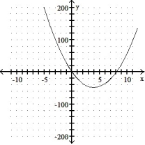 <strong>Graph the equation. Include the coordinates of any local extreme points and inflection points. -y = 3x<sup>2</sup> + 24x </strong> A) local minimum: ( 8, -24) no inflection points B) local minimum: ( -8, -24) no inflection points C)local minimum: ( -4, -48) no inflection points D) local minimum: ( 4, -48) no inflection points