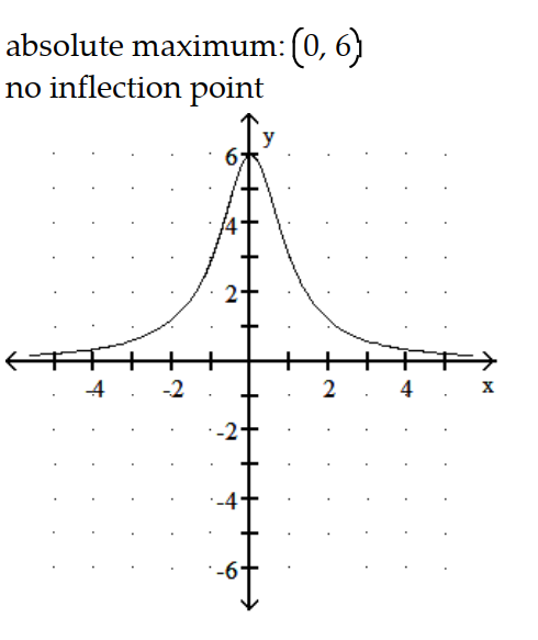 <strong>Graph the equation. Include the coordinates of any local extreme points and inflection points. -y = </strong> A) B) C) D)
