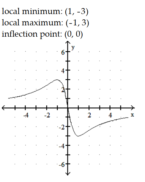 <strong>Graph the equation. Include the coordinates of any local extreme points and inflection points. -y = </strong> A) B) C) D)