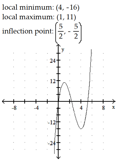 <strong>Graph the equation. Include the coordinates of any local extreme points and inflection points. -y = 2x<sup>3</sup> - 15x<sup>2</sup> + 24x </strong> A) B) C) D)