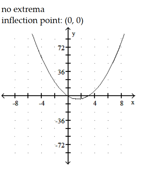 <strong>Graph the equation. Include the coordinates of any local extreme points and inflection points. -y = 2x<sup>3</sup> - 15x<sup>2</sup> + 24x </strong> A) B) C) D)