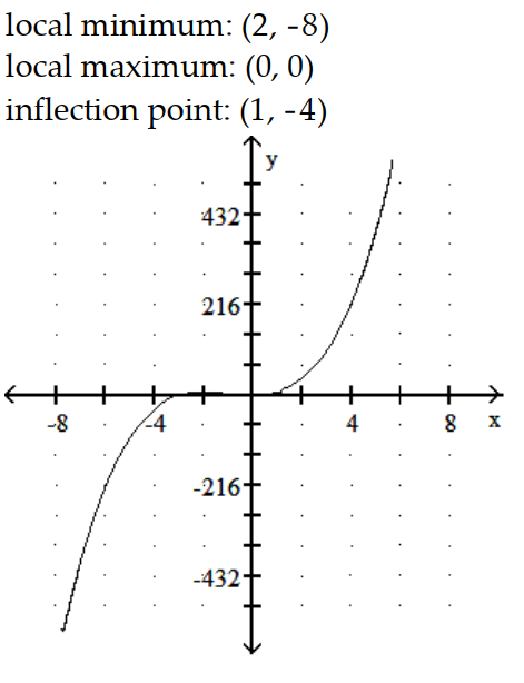 <strong>Graph the equation. Include the coordinates of any local extreme points and inflection points. -y = 2x<sup>3</sup> - 15x<sup>2</sup> + 24x </strong> A) B) C) D)