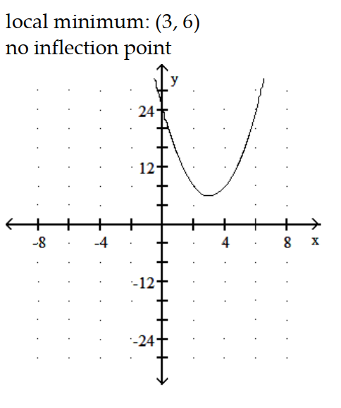 <strong>Graph the equation. Include the coordinates of any local extreme points and inflection points. -y = 2x<sup>3</sup> - 15x<sup>2</sup> + 24x </strong> A) B) C) D)
