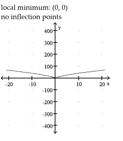 <strong>Graph the equation. Include the coordinates of any local extreme points and inflection points. -y = x<sup>1/3</sup>(x<sup>2</sup> - 63) </strong> A) B) C) D)