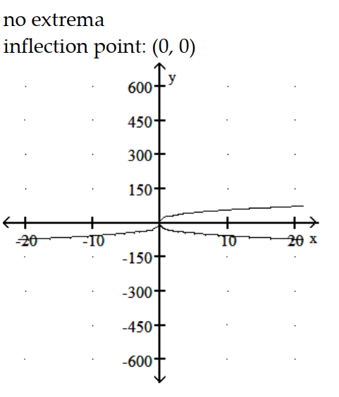 <strong>Graph the equation. Include the coordinates of any local extreme points and inflection points. -y = x<sup>1/3</sup>(x<sup>2</sup> - 63) </strong> A) B) C) D)