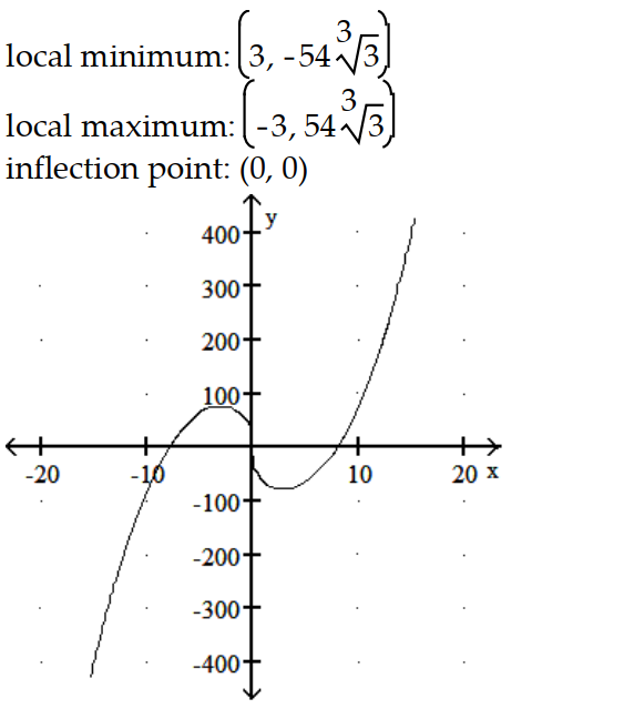 <strong>Graph the equation. Include the coordinates of any local extreme points and inflection points. -y = x<sup>1/3</sup>(x<sup>2</sup> - 63) </strong> A) B) C) D)