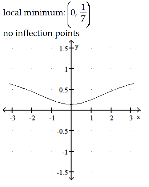 <strong>Graph the equation. Include the coordinates of any local extreme points and inflection points. -y = </strong> A) B) C) D)