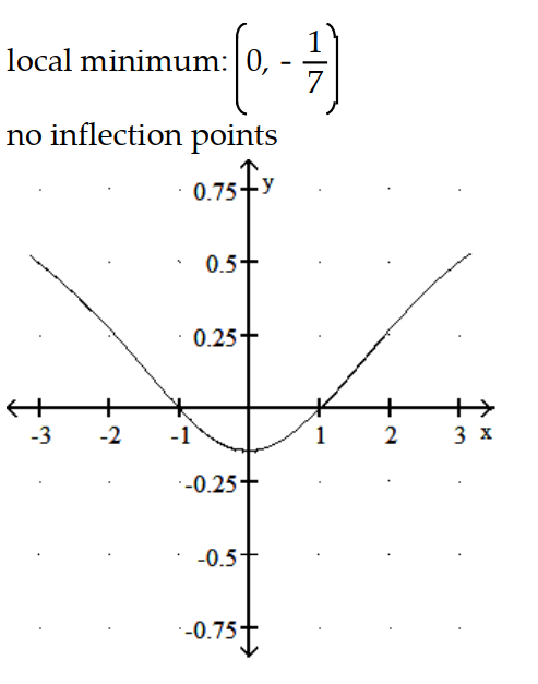 <strong>Graph the equation. Include the coordinates of any local extreme points and inflection points. -y = </strong> A) B) C) D)