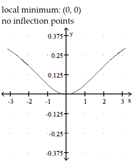 <strong>Graph the equation. Include the coordinates of any local extreme points and inflection points. -y = </strong> A) B) C) D)
