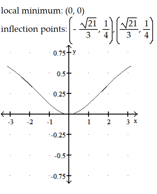 <strong>Graph the equation. Include the coordinates of any local extreme points and inflection points. -y = </strong> A) B) C) D)