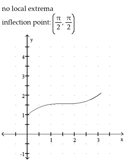 <strong>Graph the equation. Include the coordinates of any local extreme points and inflection points. -y = x + cos 2x, 0 \le x \le \infty </strong> A) B) C) D)
