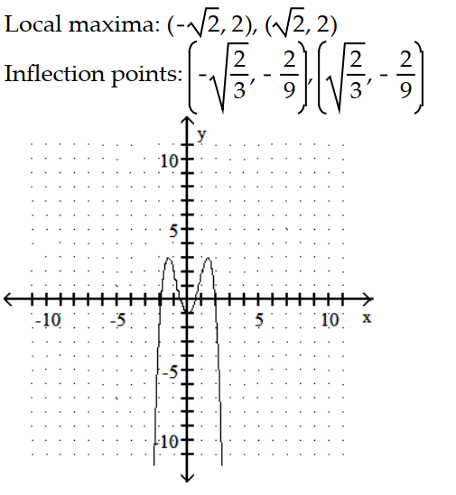 <strong>Sketch the graph and show all local extrema and inflection points. -y = - + 4 - 2 </strong> A) B) C) D)